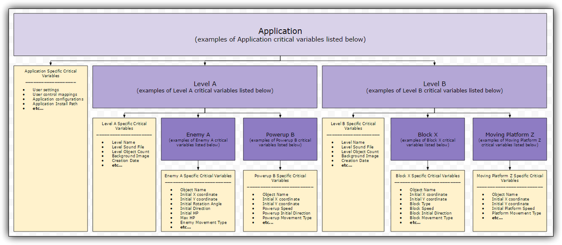 Example of a Critical Variable Hierarchy