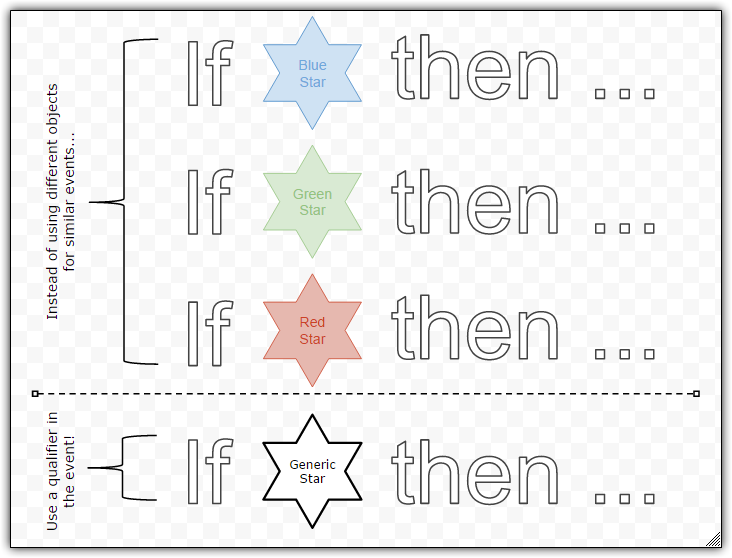 A picture explaining how you can simplify many similar events with differents objects into one event with a qualifier