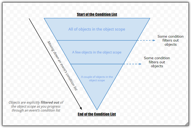 Conceptual Example of Object Scope - Objects are filtered out by conditions