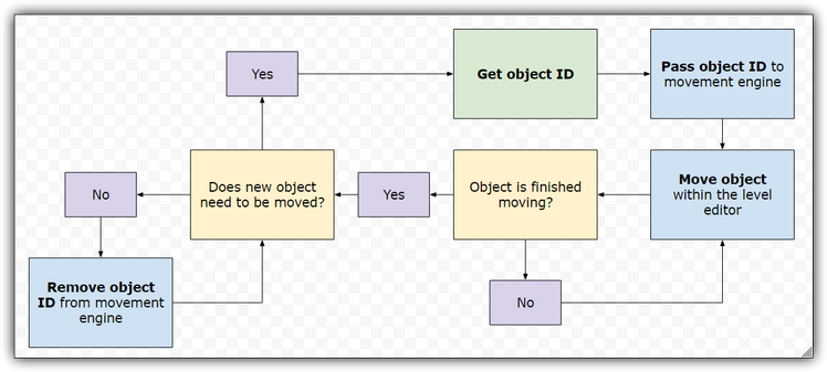 Flow chart describing the steps required for "Method 2 - Picking and Moving One Object" in the "Moving the Level Objects - Components of a Level Editor" tutorial series.