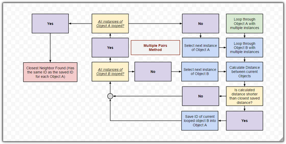 Flow chart of the Multiple Pair Method