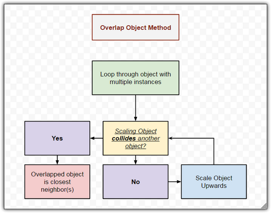 Flow chart of the Overlap Method