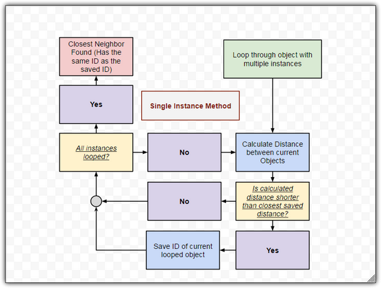Flow chart of the Single Instance Method